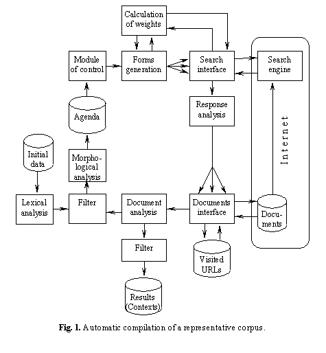 Cuadro de texto:  
Fig. 1. Automatic compilation of a representative corpus.
