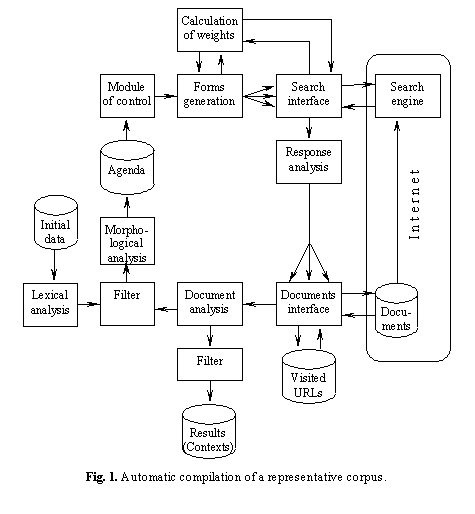 Cuadro de texto:  
Fig. 1. Automatic compilation of a representative corpus.
